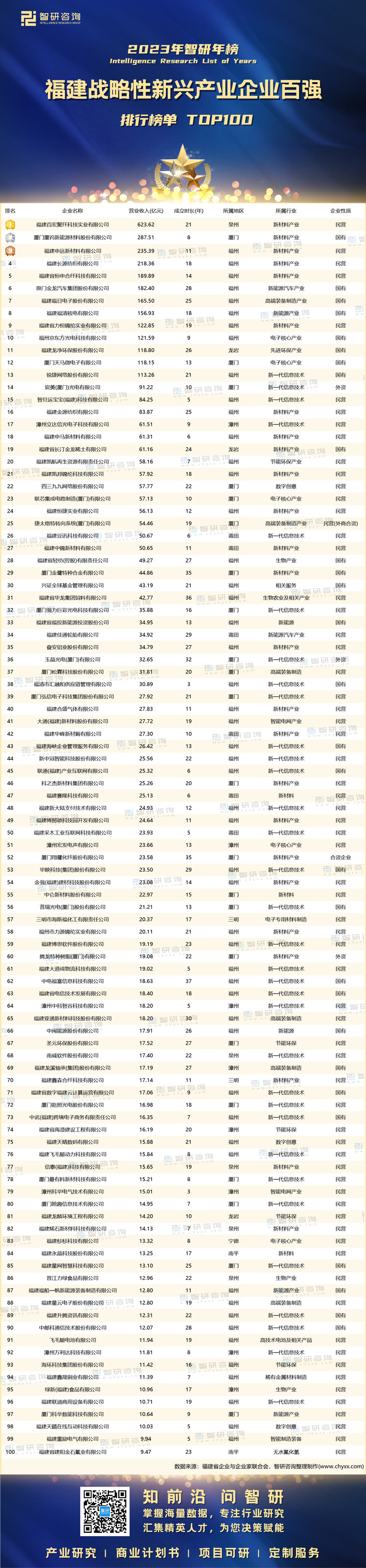 0917：2023福建战略性新兴企业100强-带水印带二维码