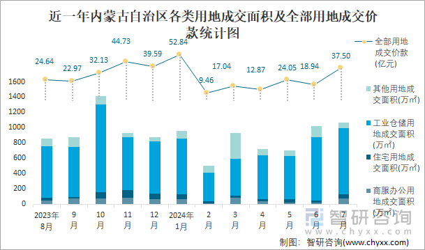 近一年内蒙古自治区各类用地成交面积及全部用地成交价款统计图