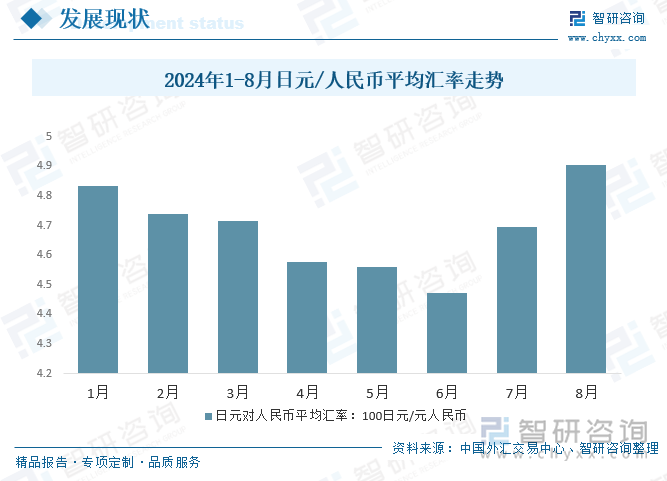 2024年1-8月日元/人民币平均汇率走势