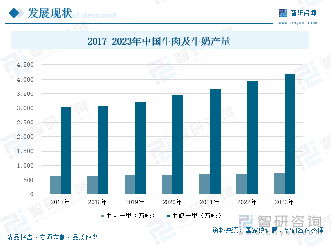 2017-2023年中国牛肉及牛奶产量