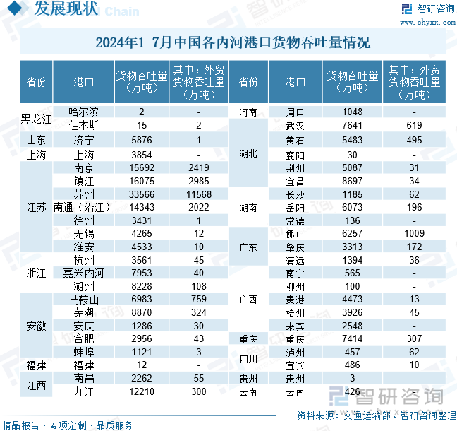 2024年1-7月中国各内河港口货物吞吐量情况