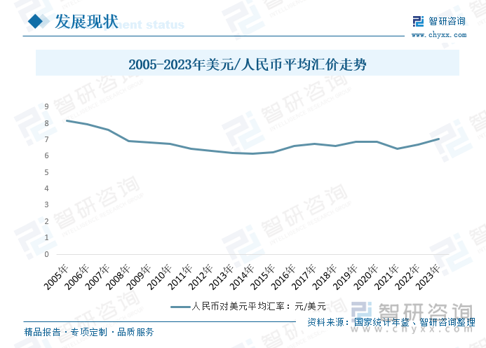 2005-2023年美元/人民币平均汇价走势