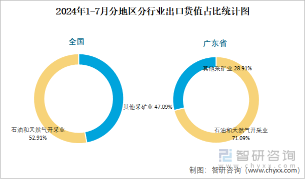 2024年1-7月分地区分行业出口货值占比统计图