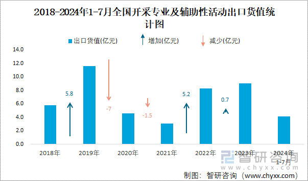 2018-2024年1-7月全国开采专业及辅助性活动出口货值统计图