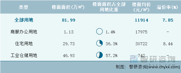 2024年7月上海市各类用地土地成交情况统计表