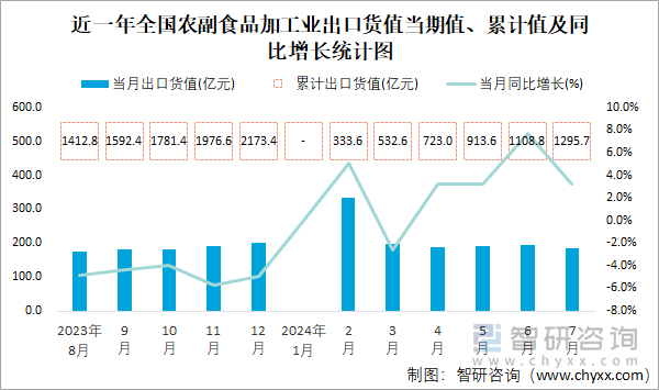 近一年全国农副食品加工业出口货值当期值、累计值及同比增长统计图