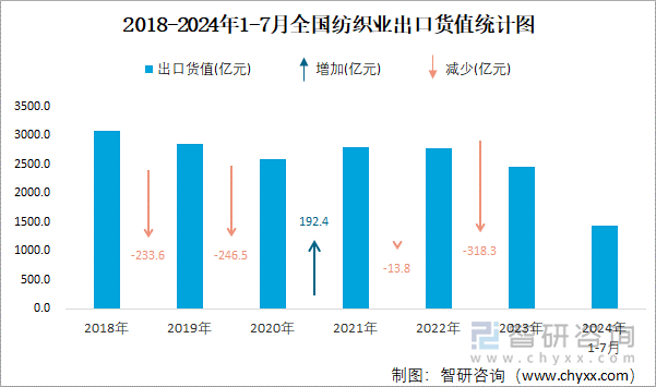 2018-2024年1-7月全国纺织业出口货值统计图