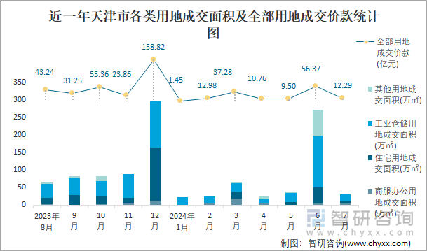 近一年天津市各类用地成交面积及全部用地成交价款统计图