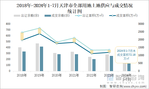 2018-2024年1-7月天津市全部用地土地供应与成交情况统计图