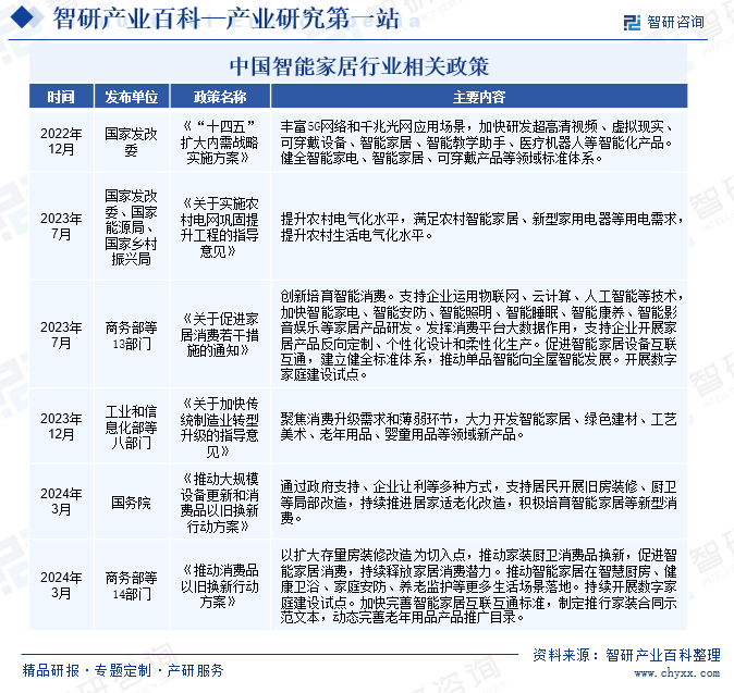 中国智能家居行业相关政策