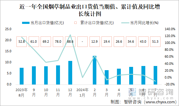 近一年全国烟草制品业出口货值当期值、累计值及同比增长统计图