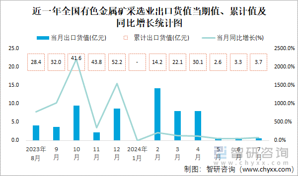 近一年全国有色金属矿采选业出口货值当期值、累计值及同比增长统计图