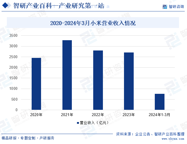 2020-2024年3月小米营业收入情况