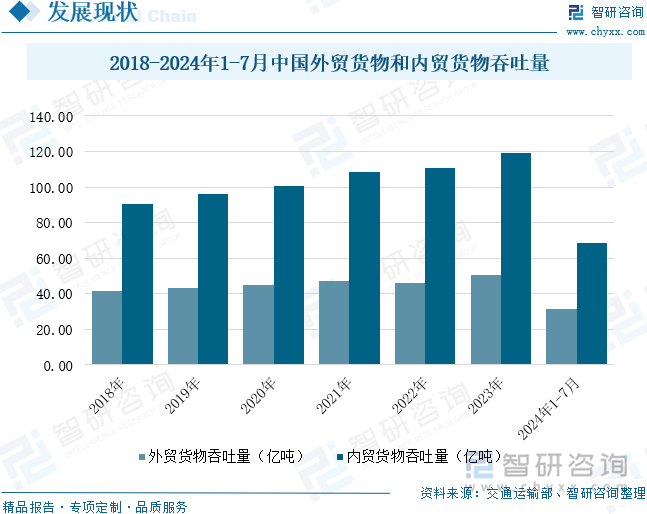 2018-2024年1-7月中国外贸货物和内贸货物吞吐量