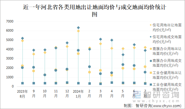 近一年河北省各类用地出让地面均价与成交地面均价统计图