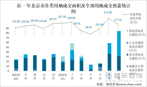 近一年北京市各类用地成交面积及全部用地成交价款统计图