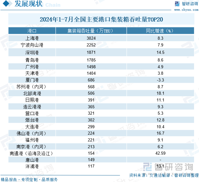 2024年1-7月全国主要港口集装箱吞吐量TOP20