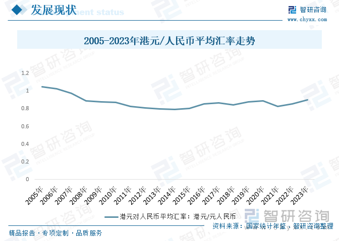 2005-2023年港元/人民币平均汇率走势