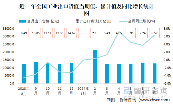 近一年全国工业出口货值当期值、累计值及同比增长统计图