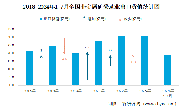 2018-2024年1-7月全国非金属矿采选业出口货值统计图