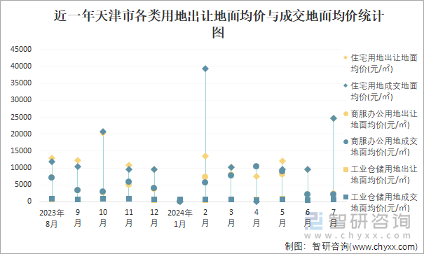 近一年天津市各类用地出让地面均价与成交地面均价统计图