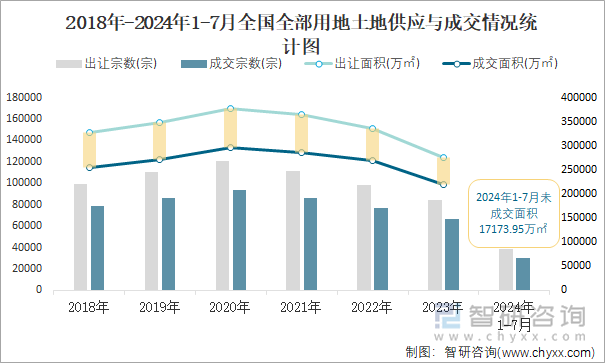 2018-2024年1-7月全国全部用地土地供应与成交情况统计图