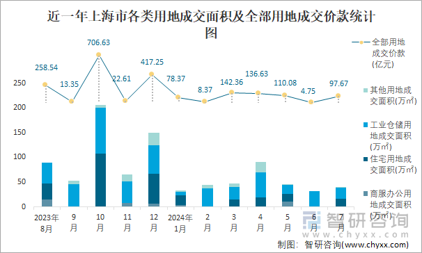 近一年上海市各类用地成交面积及全部用地成交价款统计图