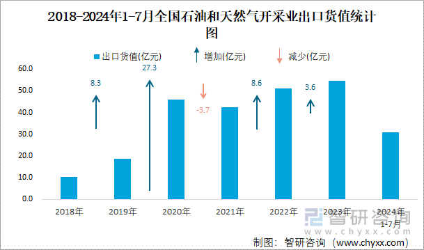 2018-2024年1-7月全国石油和天然气开采业出口货值统计图