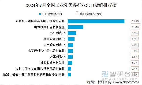 2024年7月全国工业分类各行业出口货值排行榜图