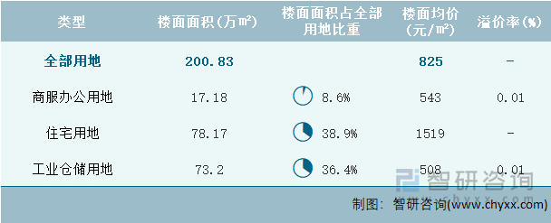 2024年7月吉林省各类用地土地成交情况统计表