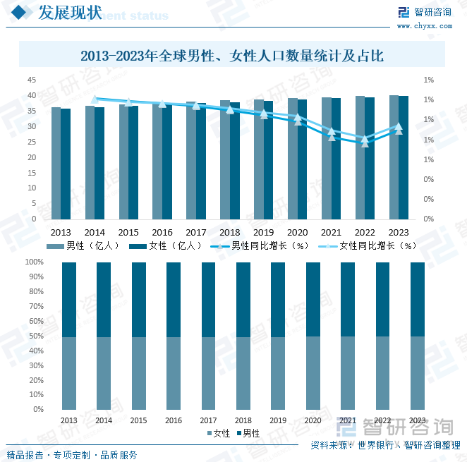 2013-2023年全球男性、女性人口数量统计及占比