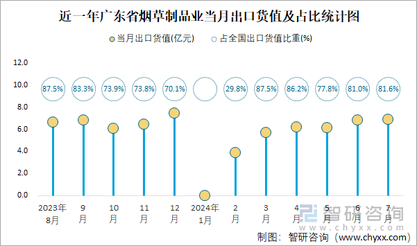 近一年广东省烟草制品业当月出口货值及占比统计图