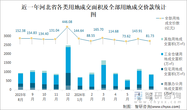 近一年河北省各类用地成交面积及全部用地成交价款统计图