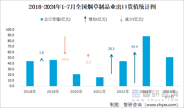 2018-2024年1-7月全国烟草制品业出口货值统计图