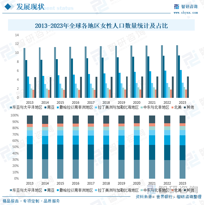 2013-2023年全球各地区女性人口数量统计及占比