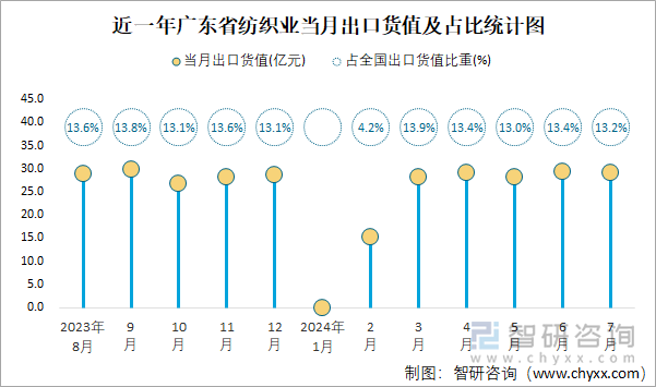 近一年广东省纺织业当月出口货值及占比统计图