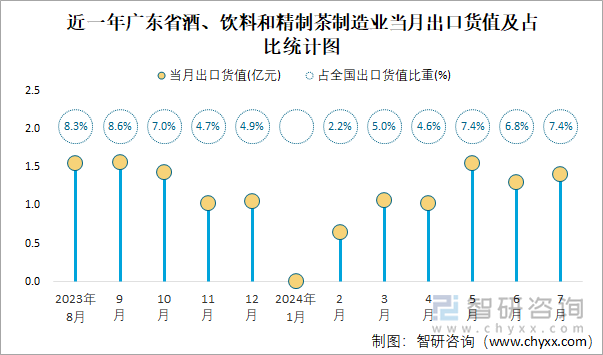 近一年广东省酒、饮料和精制茶制造业当月出口货值及占比统计图