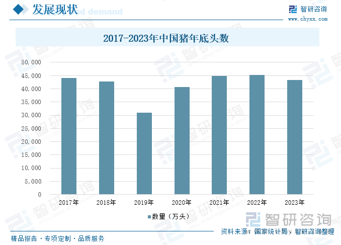 2017-2023年中国猪年底头数