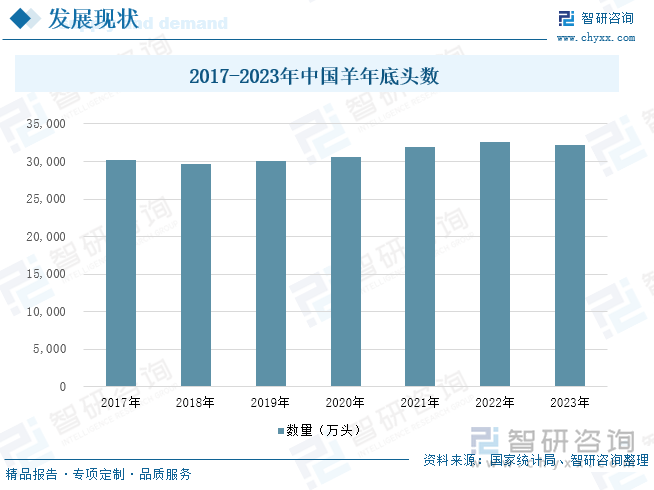 2017-2023年中国羊年底头数