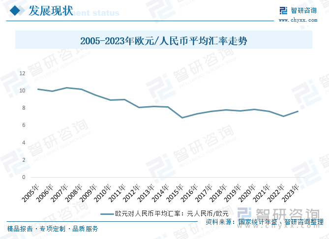 2005-2023年欧元/人民币平均汇率走势