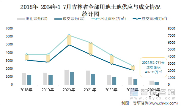 2018-2024年1-7月吉林省全部用地土地供应与成交情况统计图