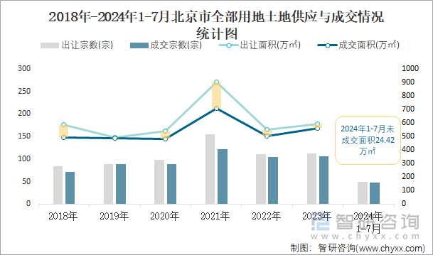 2018-2024年1-7月北京市全部用地土地供应与成交情况统计图