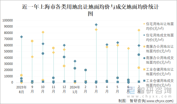 近一年上海市各类用地出让地面均价与成交地面均价统计图