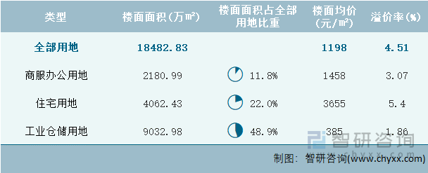 2024年7月全国各类用地土地成交情况统计表