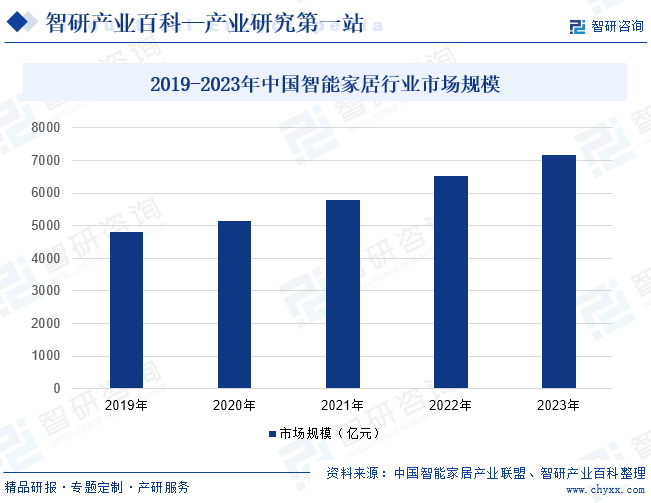 2019-2023年中国智能家居行业市场规模 