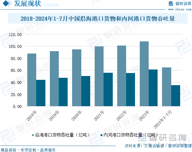 2018-2024年1-7月中国沿海港口货物和内河港口货物吞吐量