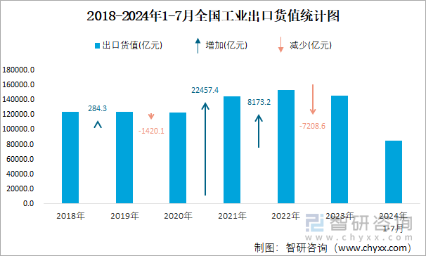 2018-2024年1-7月全国工业出口货值统计图