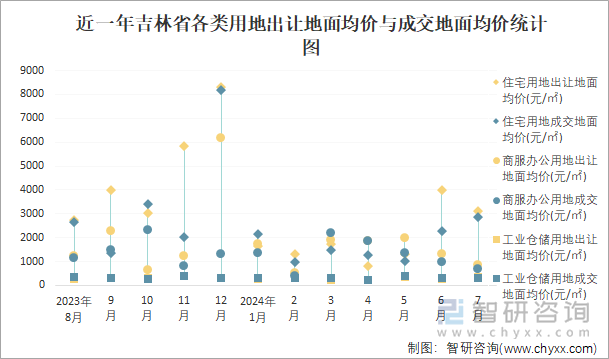 近一年吉林省各类用地出让地面均价与成交地面均价统计图