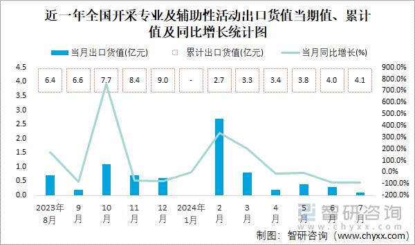 近一年全国开采专业及辅助性活动出口货值当期值、累计值及同比增长统计图