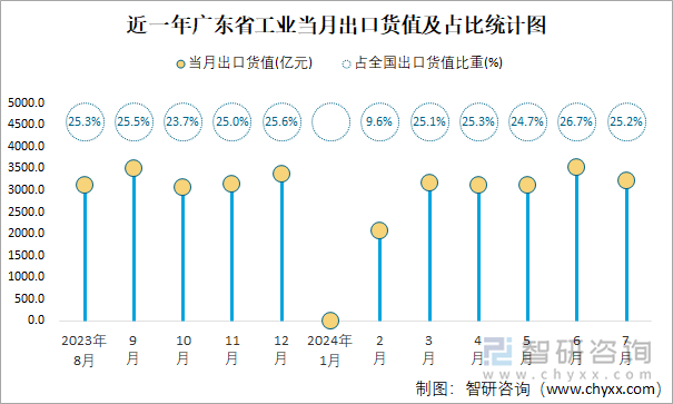 近一年广东省工业当月出口货值及占比统计图